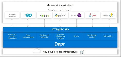 GitHub Star破13K，Dapr能否引领云原生中间件的未来？