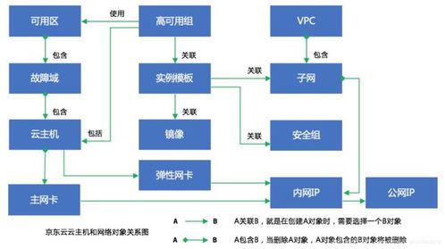 基于Keepalived实现京东云接入服务组件高可用的Access模拟软件云部署实践
